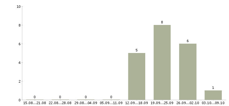 Работа специалист сопровождения продаж в Саратове - Число вакансий в Саратове по специальности специалист сопровождения продаж за 2 месяца