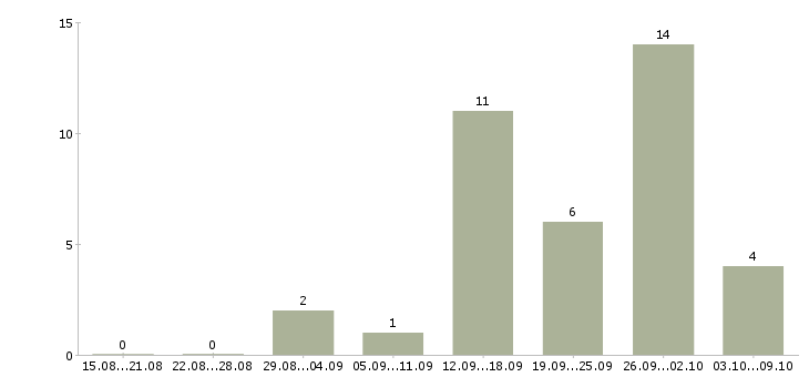 Работа специалист по обработке заказов в Смоленске - Число вакансий в Смоленске по специальности специалист по обработке заказов за 2 месяца