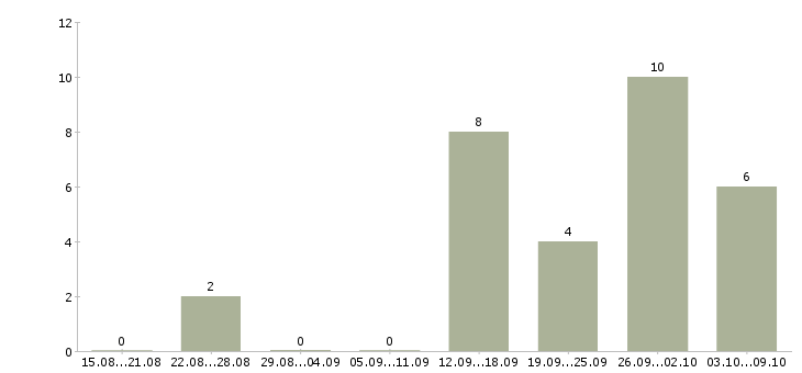 Работа менеджер по увеличению продаж в Ставрополе - Число вакансий в Ставрополе по специальности менеджер по увеличению продаж за 2 месяца