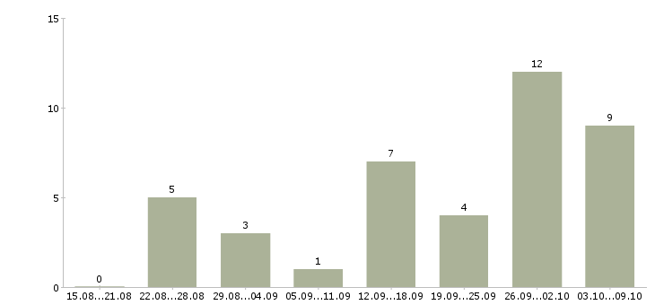 Работа менеджер соц сетей в Ставрополе - Число вакансий в Ставрополе по специальности менеджер соц сетей за 2 месяца
