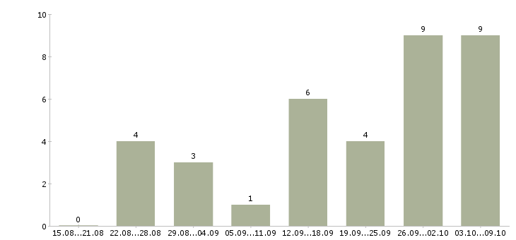 Работа требуется менеджер в интернет магазин в Ставрополе - Число вакансий в Ставрополе по специальности требуется менеджер в интернет магазин за 2 месяца