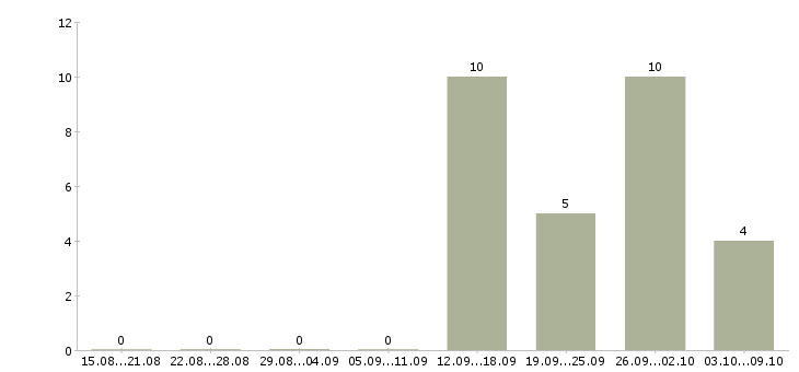 Работа технолог склада в Тольятти - Число вакансий в Тольятти по специальности технолог склада за 2 месяца