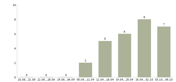 Работа грузчик комплектовщик на вахту в Туле - Число вакансий в Туле по специальности грузчик комплектовщик на вахту за 2 месяца