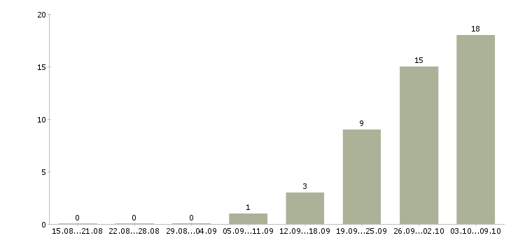 Работа компания набирает сотрудников в Туле - Число вакансий в Туле по специальности компания набирает сотрудников за 2 месяца