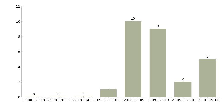 Работа менеджер по реализации проектов в Туле - Число вакансий в Туле по специальности менеджер по реализации проектов за 2 месяца