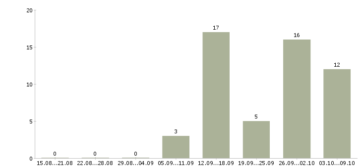 Работа требуются сотрудники для удаленной работ в Туле - Число вакансий в Туле по специальности требуются сотрудники для удаленной работ за 2 месяца