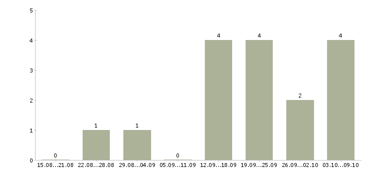 Работа руководитель отдела контроля качества в Ульяновске - Число вакансий в Ульяновске по специальности руководитель отдела контроля качества за 2 месяца