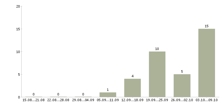 Работа агент по недвижимости с обучением в Уфе - Число вакансий в Уфе по специальности агент по недвижимости с обучением за 2 месяца