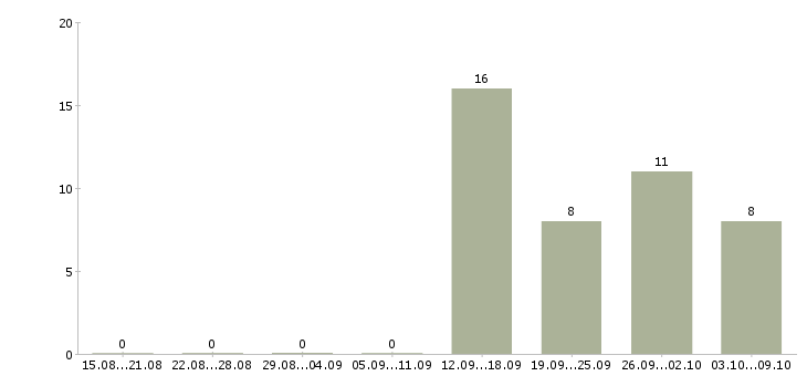 Работа инженер мониторинга в Хабаровске - Число вакансий в Хабаровске по специальности инженер мониторинга за 2 месяца