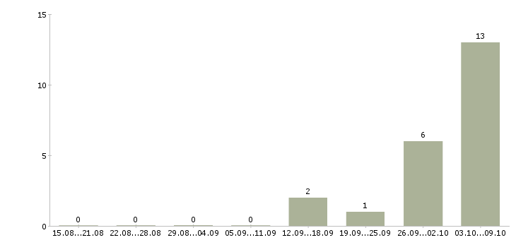 Работа водитель 6 1 в Чебоксарах - Число вакансий в Чебоксарах по специальности водитель 6 1 за 2 месяца