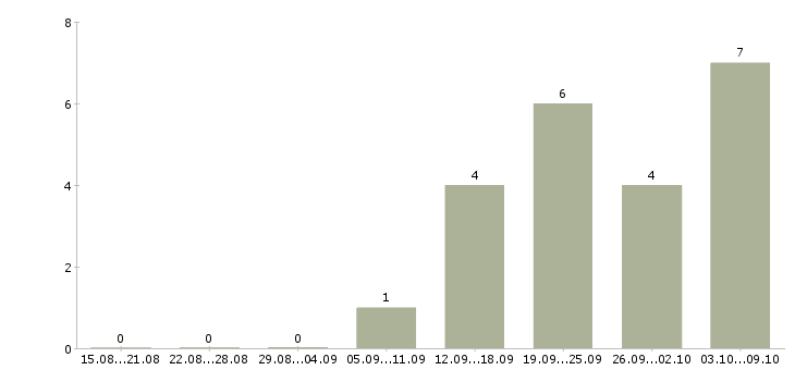 Работа требуются помощник менеджера в Челябинске - Число вакансий в Челябинске по специальности требуются помощник менеджера за 2 месяца