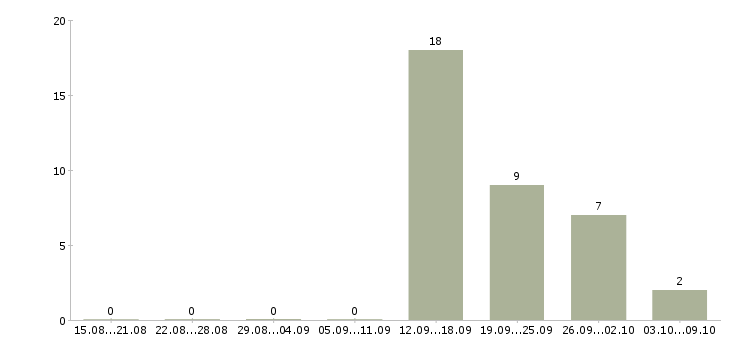 Работа менеджер кассы в Ярославле - Число вакансий в Ярославле по специальности менеджер кассы за 2 месяца