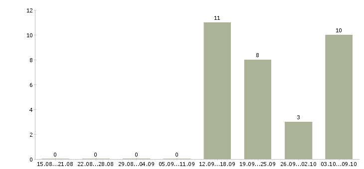 Работа специалист по развитию бизнеса в Ярославле - Число вакансий в Ярославле по специальности специалист по развитию бизнеса за 2 месяца
