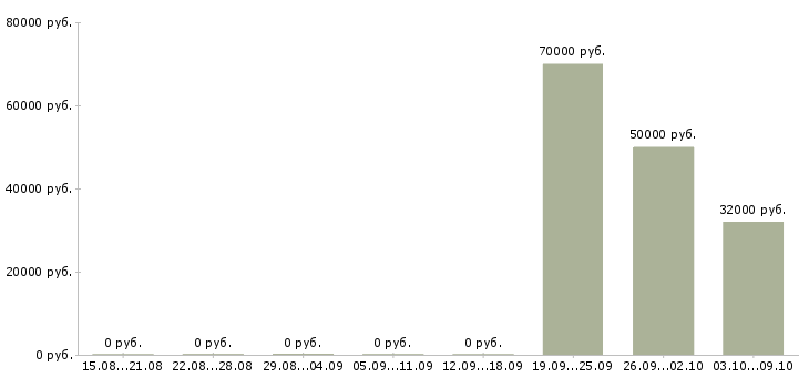Вакансии агент по продажам коммерческой недвижимости в Краснодаре - Медиана зарплат агент по продажам коммерческой недвижимости в Краснодаре за 2 месяца