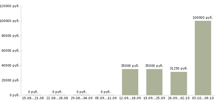 Вакансии агент по развитию Татарстан - Медиана зарплат агент по развитию Татарстан за 2 месяца