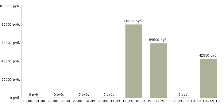 Вакансии административный ассистент Санкт-петербург - Медиана зарплат административный ассистент Санкт-петербург за 2 месяца