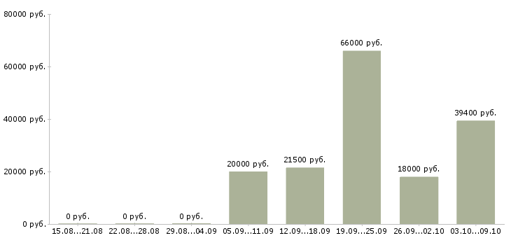 Вакансии администратор на 4 часа Санкт-петербург - Медиана зарплат администратор на 4 часа Санкт-петербург за 2 месяца
