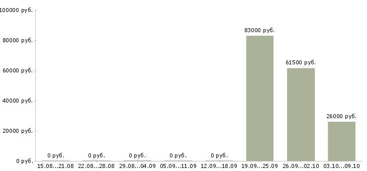 Вакансии бухгалтер по отчетности и налогам в Самаре - Медиана зарплат бухгалтер по отчетности и налогам в Самаре за 2 месяца