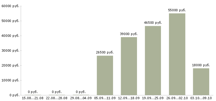 Вакансии водитель по городу категории в в Волгограде - Медиана зарплат водитель по городу категории в в Волгограде за 2 месяца