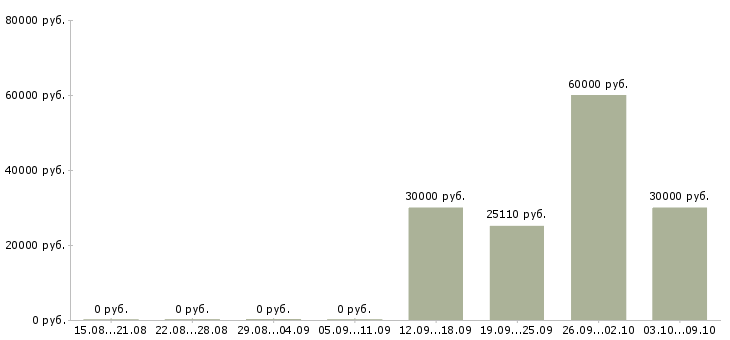 Вакансии водитель погрузчика на склад в Воронеже - Медиана зарплат водитель погрузчика на склад в Воронеже за 2 месяца
