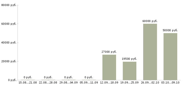 Вакансии грузчик на склад продуктов Санкт-петербург - Медиана зарплат грузчик на склад продуктов Санкт-петербург за 2 месяца