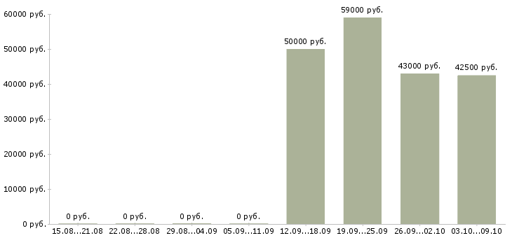 Вакансии грузчик техники на склад в Владимире - Медиана зарплат грузчик техники на склад в Владимире за 2 месяца