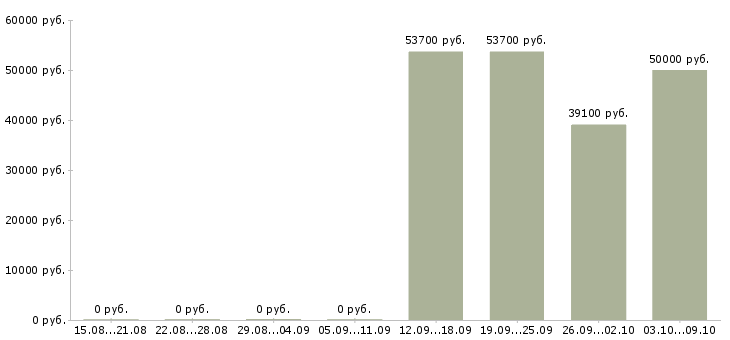 Вакансии директор по персоналу предприятия в Новосибирске - Медиана зарплат директор по персоналу предприятия в Новосибирске за 2 месяца