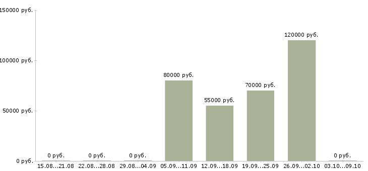 Вакансии директор по развитию филиалов в Екатеринбурге - Медиана зарплат директор по развитию филиалов в Екатеринбурге за 2 месяца