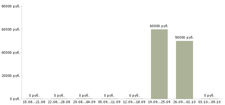Вакансии инженер кипиа котельной в Москве - Медиана зарплат инженер кипиа котельной в Москве за 2 месяца