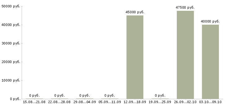 Вакансии кассир в магазин вахта в Краснодаре - Медиана зарплат кассир в магазин вахта в Краснодаре за 2 месяца