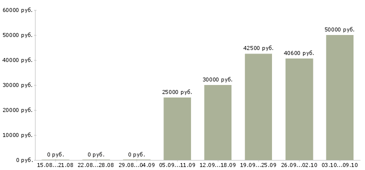 Вакансии комплектовщик дневные смены Ростов-на-дону - Медиана зарплат комплектовщик дневные смены Ростов-на-дону за 2 месяца