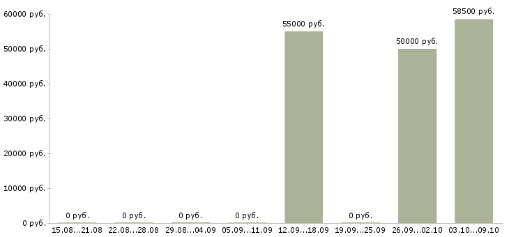 Вакансии комплектовщик на склад вахта в Мурманске - Медиана зарплат комплектовщик на склад вахта в Мурманске за 2 месяца