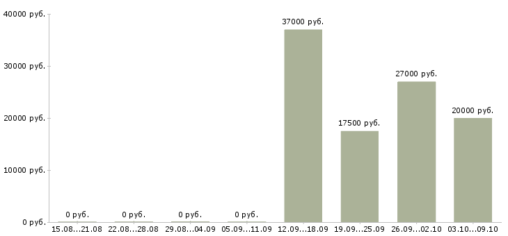 Вакансии консультант в салон связи мтс в Краснодаре - Медиана зарплат консультант в салон связи мтс в Краснодаре за 2 месяца