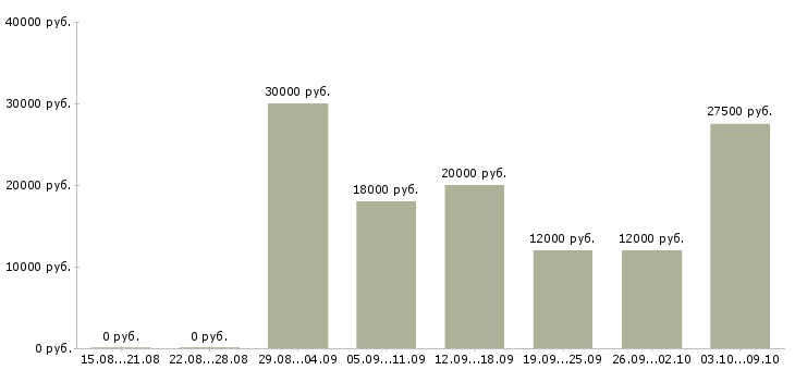 Вакансии консультант рекламный Нижний новгород - Медиана зарплат консультант рекламный Нижний новгород за 2 месяца