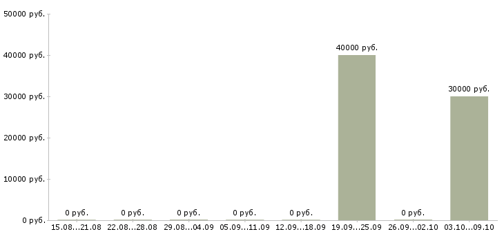 Вакансии мастер на пищевое производство Нижний новгород - Медиана зарплат мастер на пищевое производство Нижний новгород за 2 месяца