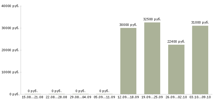 Вакансии менеджер контактного центра Татарстан - Медиана зарплат менеджер контактного центра Татарстан за 2 месяца