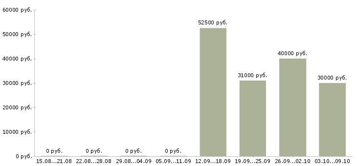 Вакансии менеджер по корпоративным продажам автомобилей в Туле - Медиана зарплат менеджер по корпоративным продажам автомобилей в Туле за 2 месяца