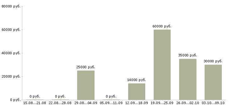Вакансии менеджер по организации обучения в Костроме - Медиана зарплат менеджер по организации обучения в Костроме за 2 месяца