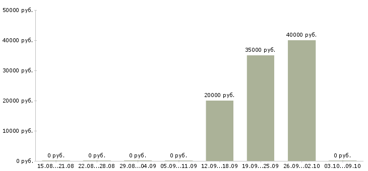 Вакансии менеджер по организации услуг Набережные челны - Медиана зарплат менеджер по организации услуг Набережные челны за 2 месяца
