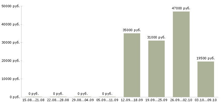 Вакансии менеджер по открытию счетов в Волгограде - Медиана зарплат менеджер по открытию счетов в Волгограде за 2 месяца