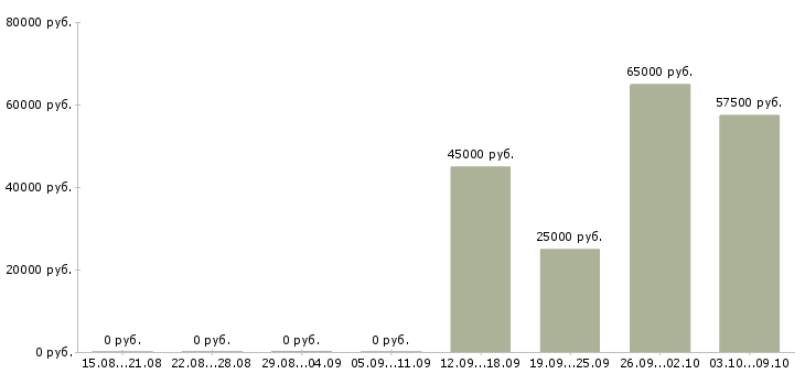 Вакансии менеджер по продажам ветеринарных препаратов в Москве - Медиана зарплат менеджер по продажам ветеринарных препаратов в Москве за 2 месяца