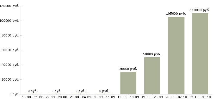 Вакансии менеджер по продаже бизнеса в Подольске - Медиана зарплат менеджер по продаже бизнеса в Подольске за 2 месяца