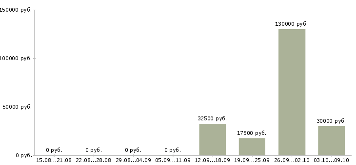 Вакансии менеджер по продаже новых автомобилей в Тольятти - Медиана зарплат менеджер по продаже новых автомобилей в Тольятти за 2 месяца