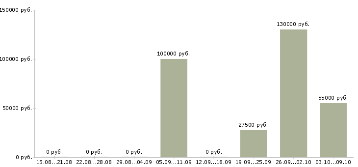 Вакансии менеджер по продаже новых автомобилей в Ульяновске - Медиана зарплат менеджер по продаже новых автомобилей в Ульяновске за 2 месяца
