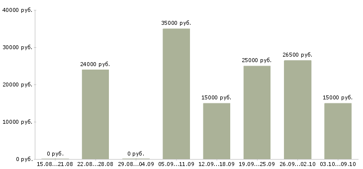 Вакансии менеджер по развитию интернет магазина в Краснодаре - Медиана зарплат менеджер по развитию интернет магазина в Краснодаре за 2 месяца