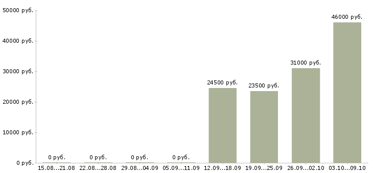 Вакансии менеджер по развитию направлений в Курске - Медиана зарплат менеджер по развитию направлений в Курске за 2 месяца