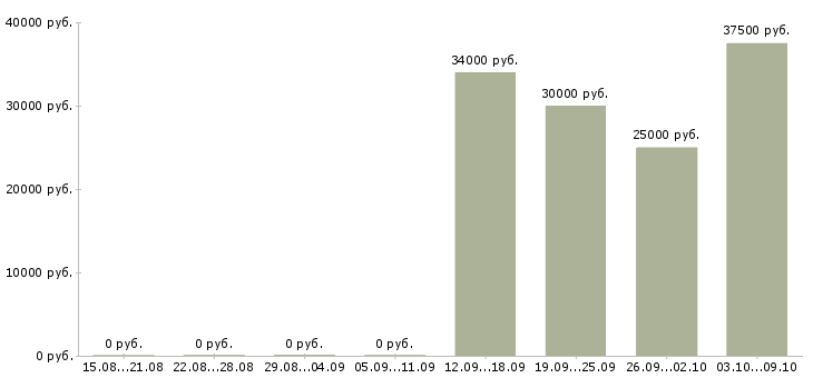 Вакансии менеджер регионального отдела в Челябинске - Медиана зарплат менеджер регионального отдела в Челябинске за 2 месяца