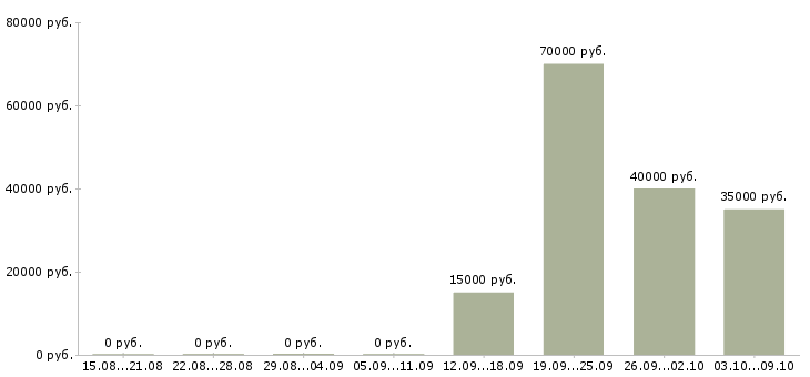 Вакансии менеджер региональный отдел в Уфе - Медиана зарплат менеджер региональный отдел в Уфе за 2 месяца