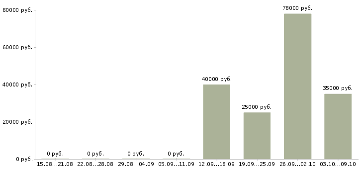 Вакансии менеджер точки продаж в Чебоксарах - Медиана зарплат менеджер точки продаж в Чебоксарах за 2 месяца
