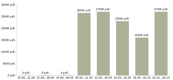 Вакансии мобильный продавец консультант в Перми - Медиана зарплат мобильный продавец консультант в Перми за 2 месяца